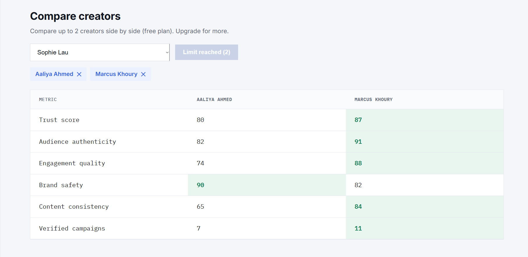 Kitscore side-by-side creator comparison