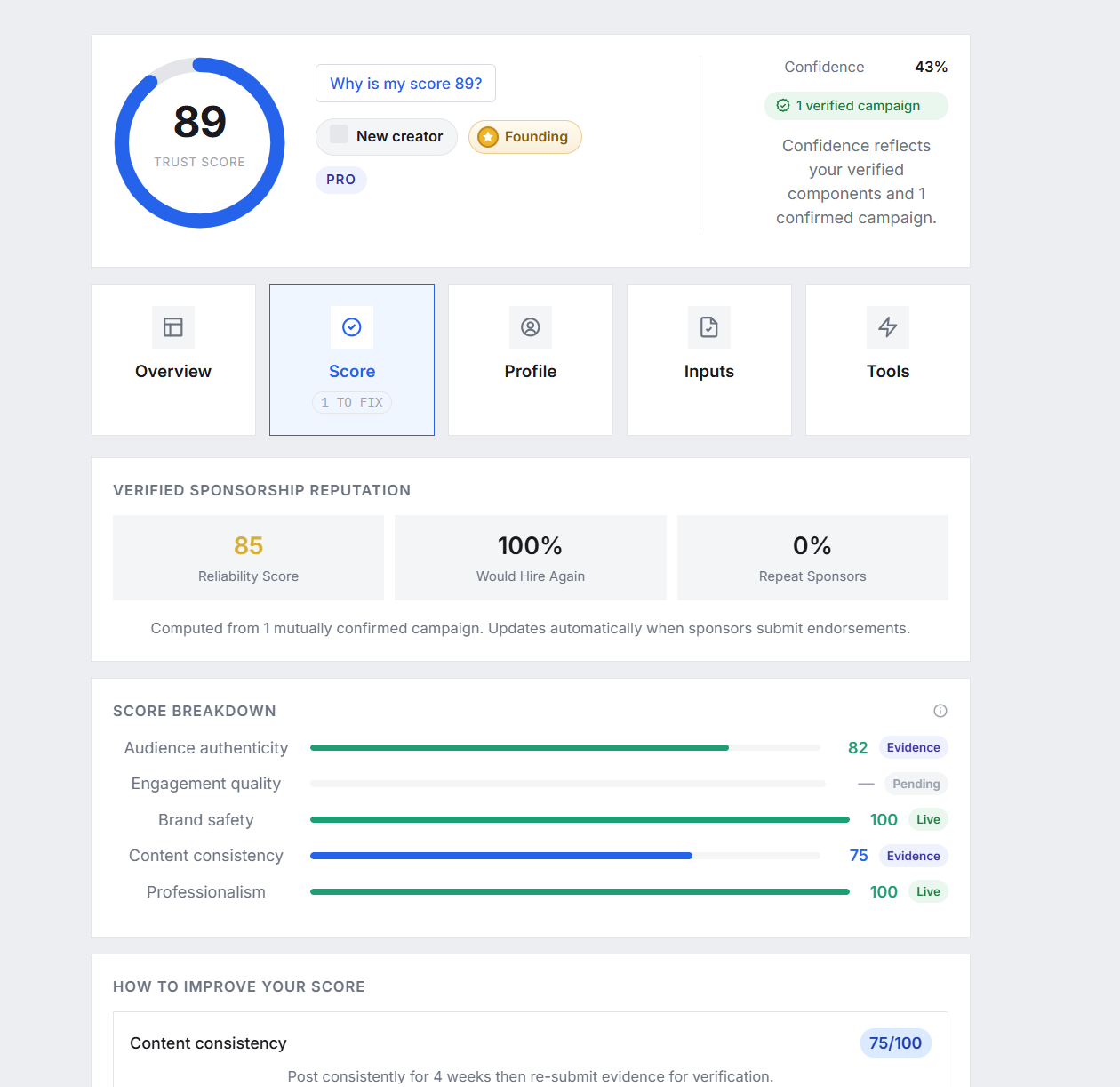 Kitscore creator Trust Score dashboard