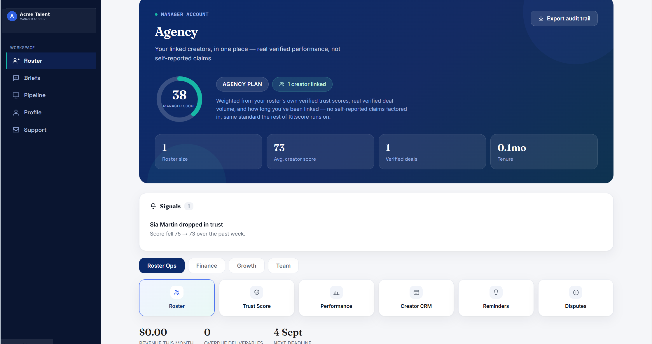 Kitscore Manager workspace showing Manager Score, roster stats, and Signals for creators you represent