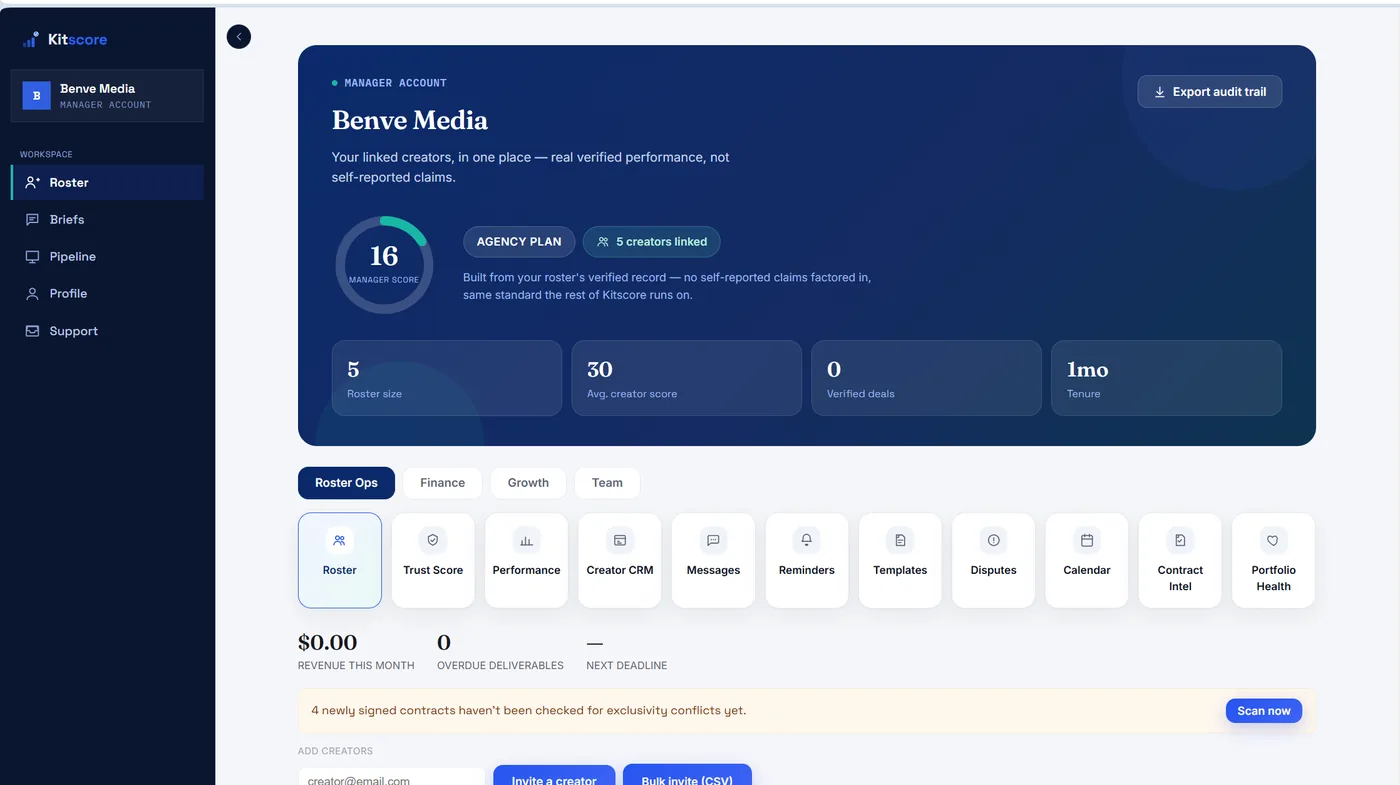 Kitscore manager roster overview: 5 creators linked, manager score, and the Roster Ops/Finance/Growth/Team workspace tiles