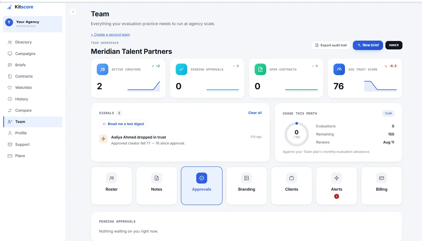Kitscore Team workspace showing stat cards, Signals feed, usage, and quick-nav tiles for roster, notes, approvals, branding, clients, alerts, and billing
